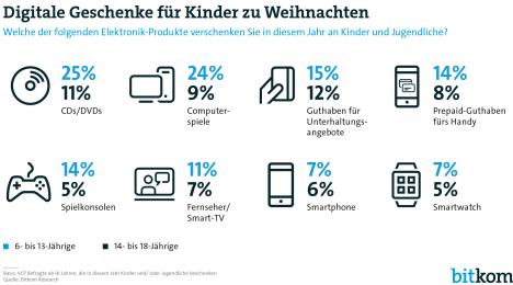 Weihnachten: Jeder vierte Deutsche schenkt Kindern Computerspiele -